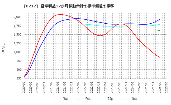 8217 (株)オークワ: 経常利益12か月移動合計の標準偏差の推移