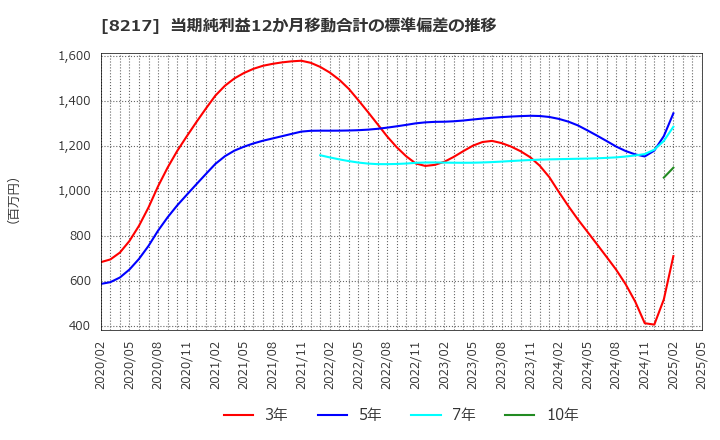 8217 (株)オークワ: 当期純利益12か月移動合計の標準偏差の推移