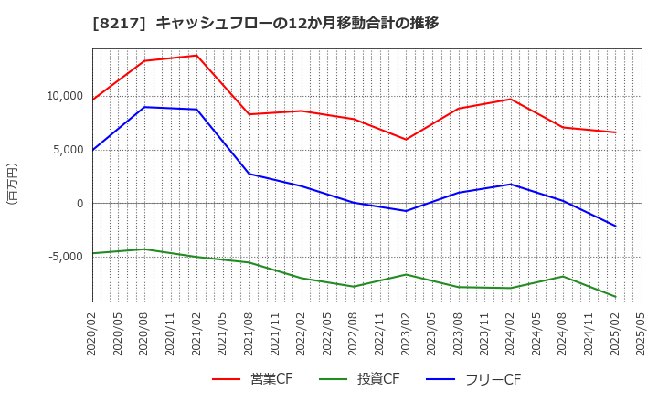 8217 (株)オークワ: キャッシュフローの12か月移動合計の推移