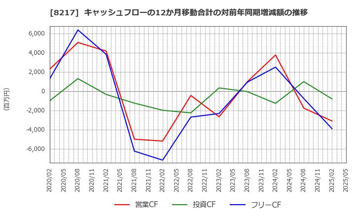 8217 (株)オークワ: キャッシュフローの12か月移動合計の対前年同期増減額の推移