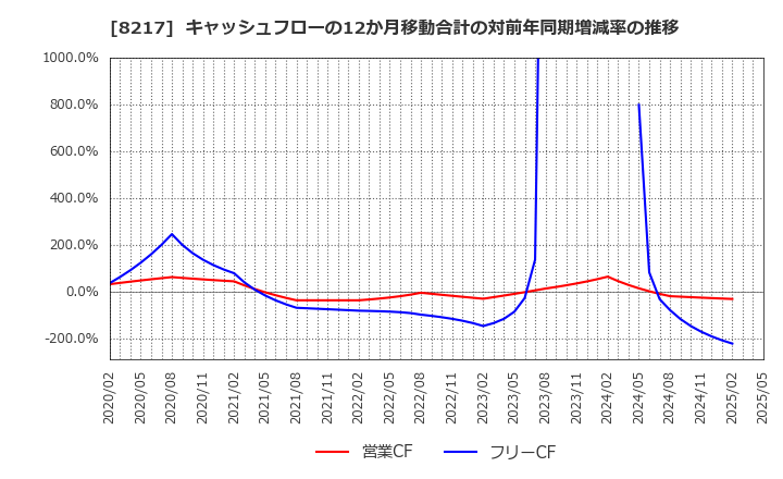 8217 (株)オークワ: キャッシュフローの12か月移動合計の対前年同期増減率の推移