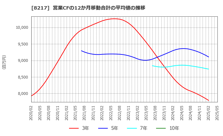 8217 (株)オークワ: 営業CFの12か月移動合計の平均値の推移