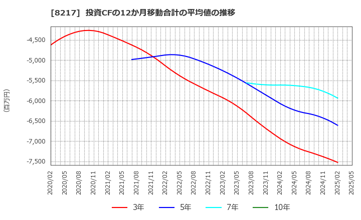 8217 (株)オークワ: 投資CFの12か月移動合計の平均値の推移