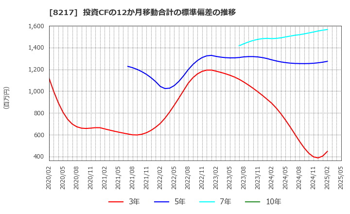 8217 (株)オークワ: 投資CFの12か月移動合計の標準偏差の推移