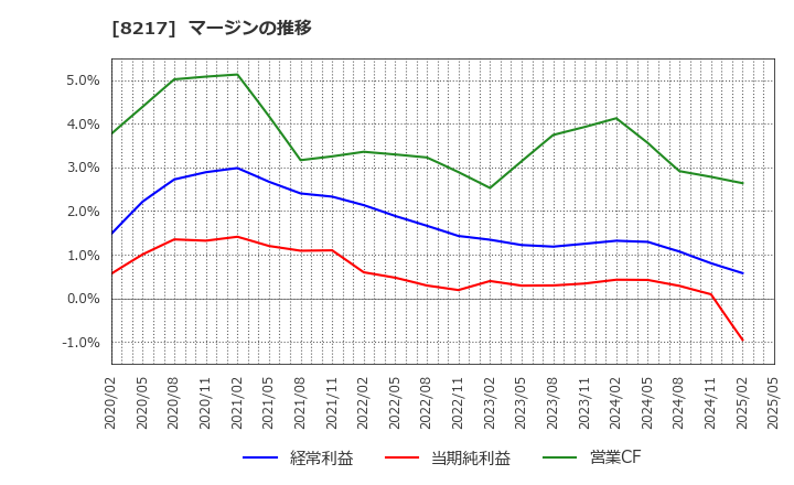 8217 (株)オークワ: マージンの推移