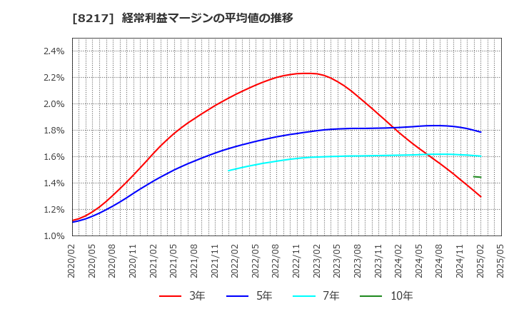 8217 (株)オークワ: 経常利益マージンの平均値の推移
