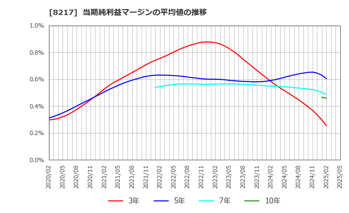 8217 (株)オークワ: 当期純利益マージンの平均値の推移