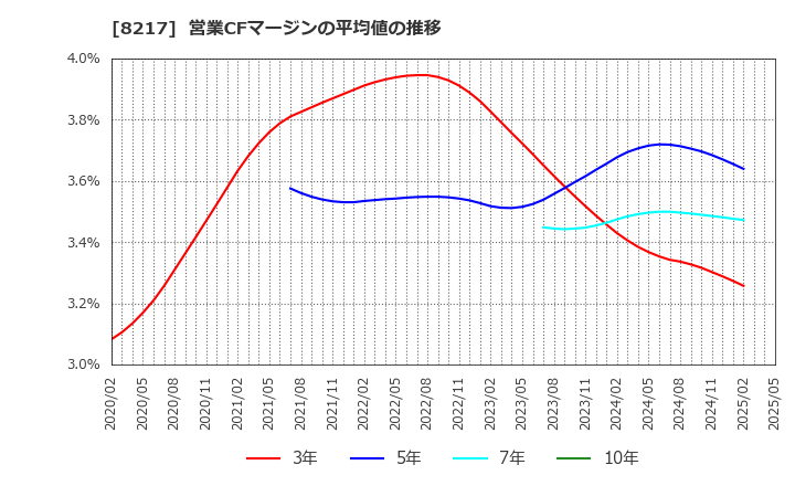 8217 (株)オークワ: 営業CFマージンの平均値の推移