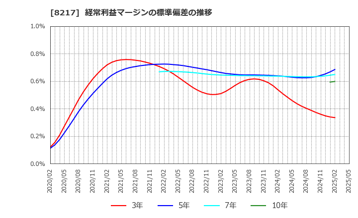 8217 (株)オークワ: 経常利益マージンの標準偏差の推移
