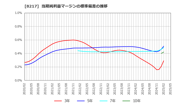 8217 (株)オークワ: 当期純利益マージンの標準偏差の推移