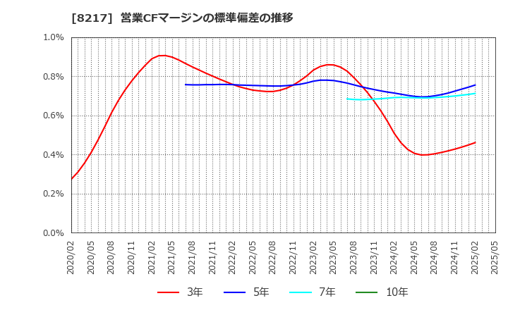 8217 (株)オークワ: 営業CFマージンの標準偏差の推移