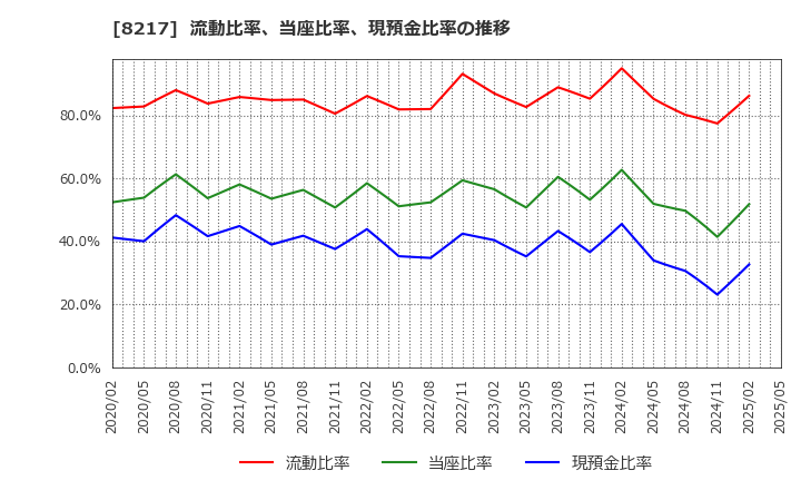 8217 (株)オークワ: 流動比率、当座比率、現預金比率の推移