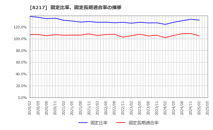 8217 (株)オークワ: 固定比率、固定長期適合率の推移