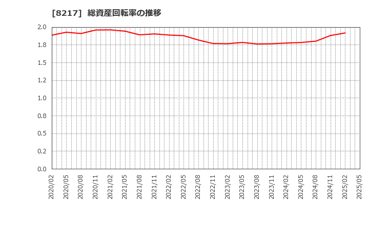 8217 (株)オークワ: 総資産回転率の推移