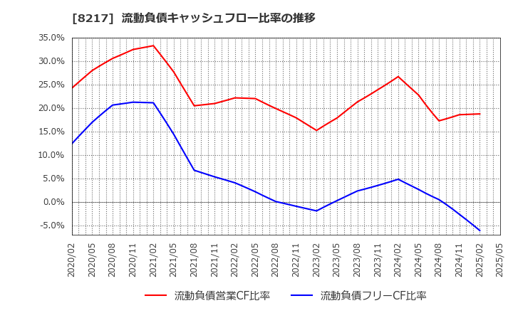 8217 (株)オークワ: 流動負債キャッシュフロー比率の推移