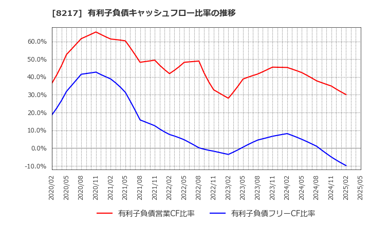 8217 (株)オークワ: 有利子負債キャッシュフロー比率の推移