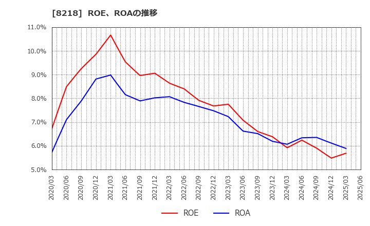 8218 (株)コメリ: ROE、ROAの推移