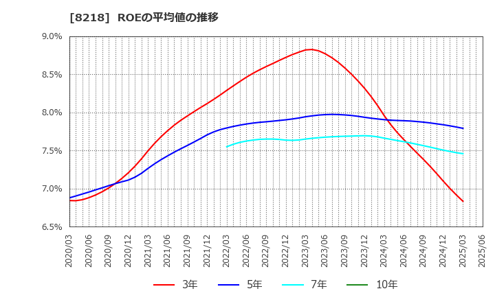 8218 (株)コメリ: ROEの平均値の推移