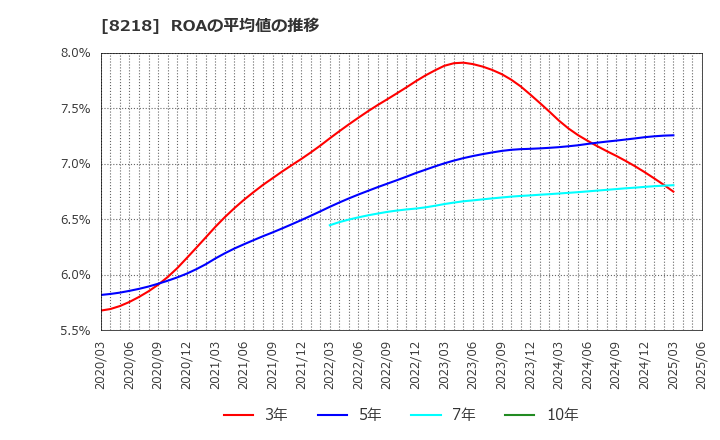 8218 (株)コメリ: ROAの平均値の推移