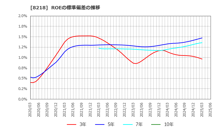 8218 (株)コメリ: ROEの標準偏差の推移