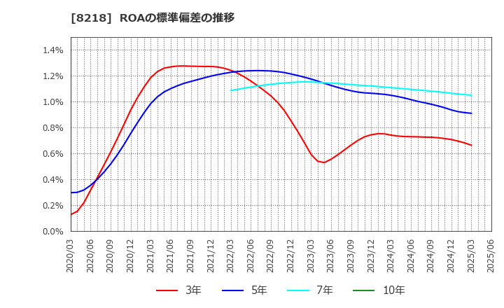 8218 (株)コメリ: ROAの標準偏差の推移
