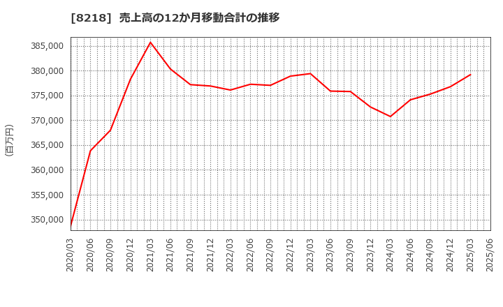 8218 (株)コメリ: 売上高の12か月移動合計の推移