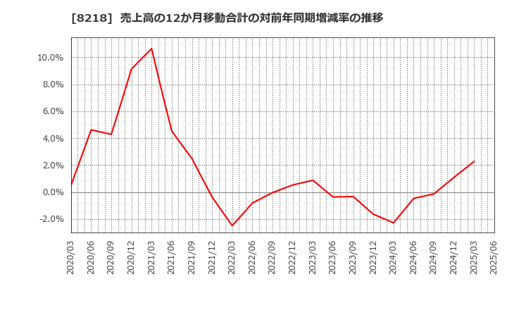 8218 (株)コメリ: 売上高の12か月移動合計の対前年同期増減率の推移