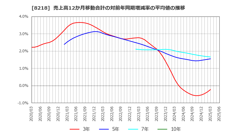 8218 (株)コメリ: 売上高12か月移動合計の対前年同期増減率の平均値の推移