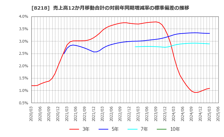 8218 (株)コメリ: 売上高12か月移動合計の対前年同期増減率の標準偏差の推移