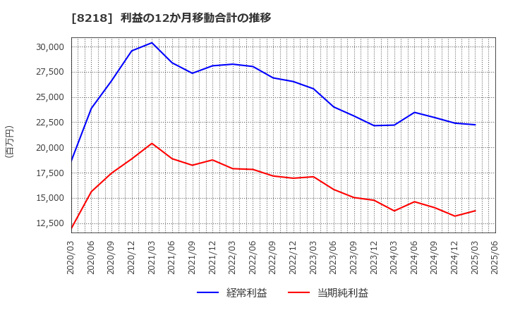 8218 (株)コメリ: 利益の12か月移動合計の推移