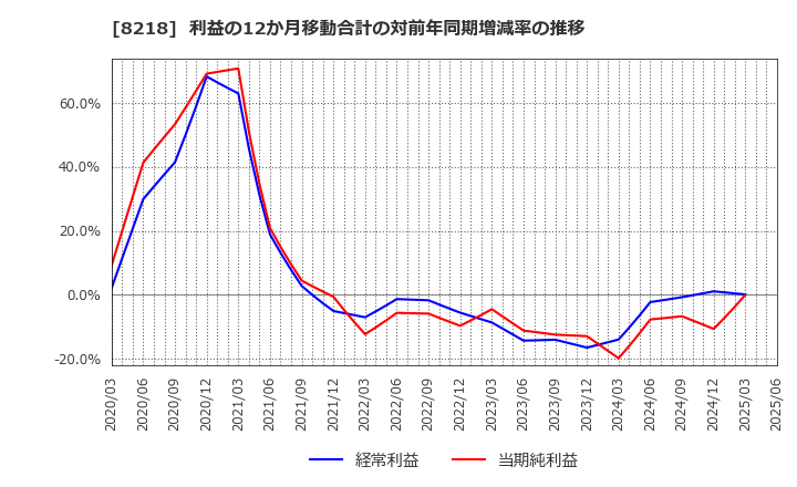 8218 (株)コメリ: 利益の12か月移動合計の対前年同期増減率の推移