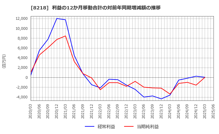8218 (株)コメリ: 利益の12か月移動合計の対前年同期増減額の推移