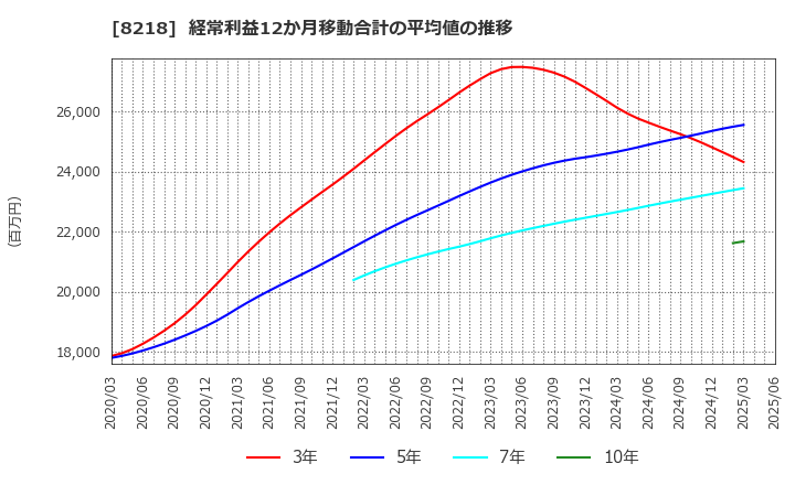 8218 (株)コメリ: 経常利益12か月移動合計の平均値の推移