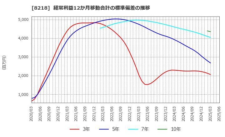 8218 (株)コメリ: 経常利益12か月移動合計の標準偏差の推移