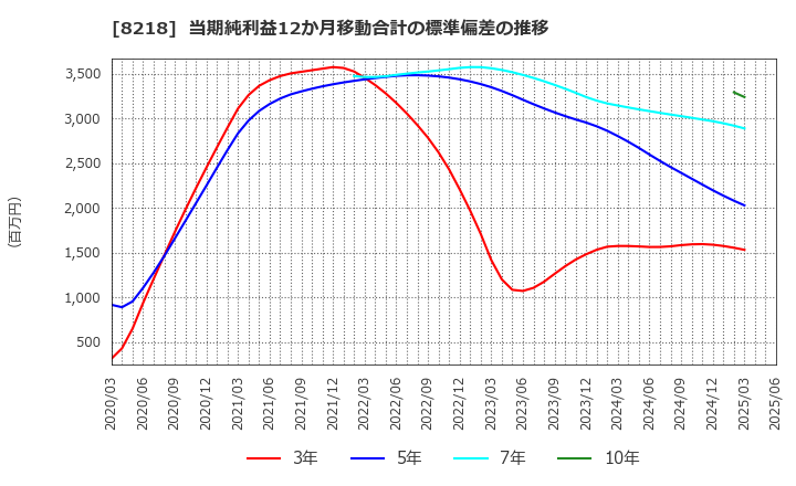 8218 (株)コメリ: 当期純利益12か月移動合計の標準偏差の推移