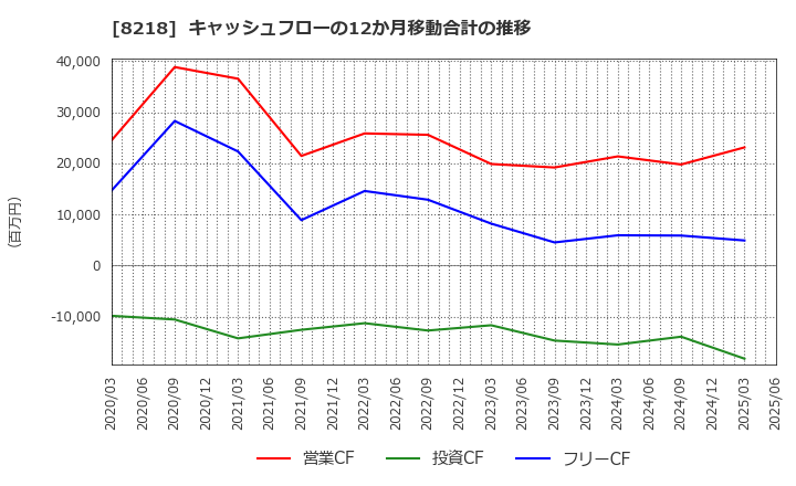 8218 (株)コメリ: キャッシュフローの12か月移動合計の推移