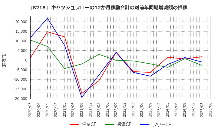 8218 (株)コメリ: キャッシュフローの12か月移動合計の対前年同期増減額の推移