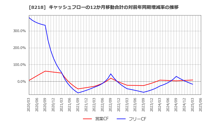 8218 (株)コメリ: キャッシュフローの12か月移動合計の対前年同期増減率の推移