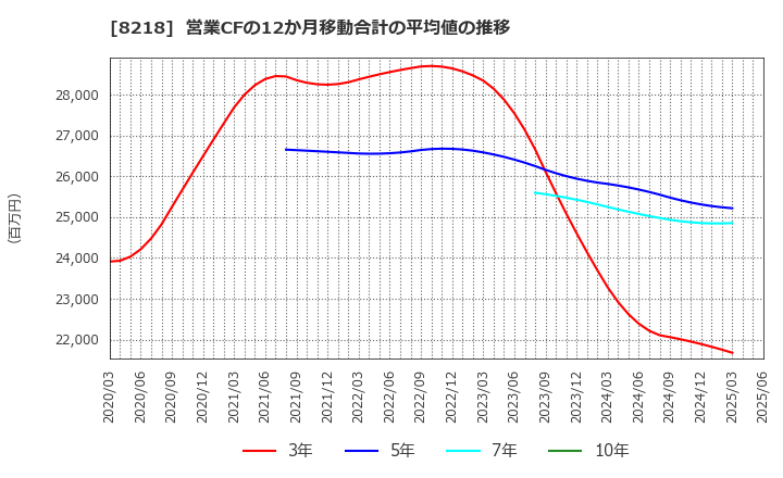 8218 (株)コメリ: 営業CFの12か月移動合計の平均値の推移