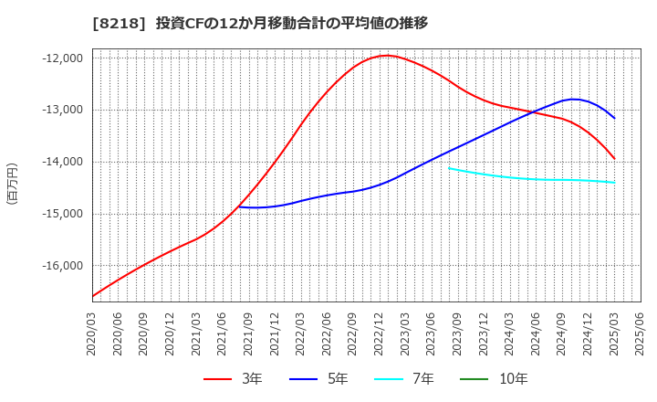 8218 (株)コメリ: 投資CFの12か月移動合計の平均値の推移
