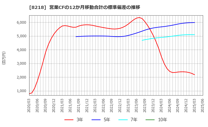 8218 (株)コメリ: 営業CFの12か月移動合計の標準偏差の推移