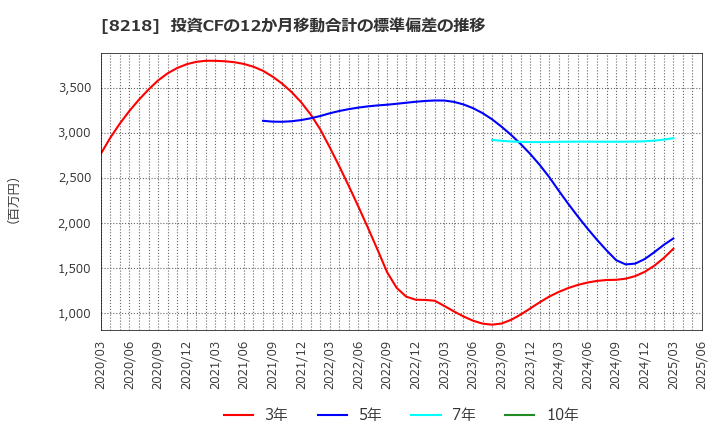8218 (株)コメリ: 投資CFの12か月移動合計の標準偏差の推移