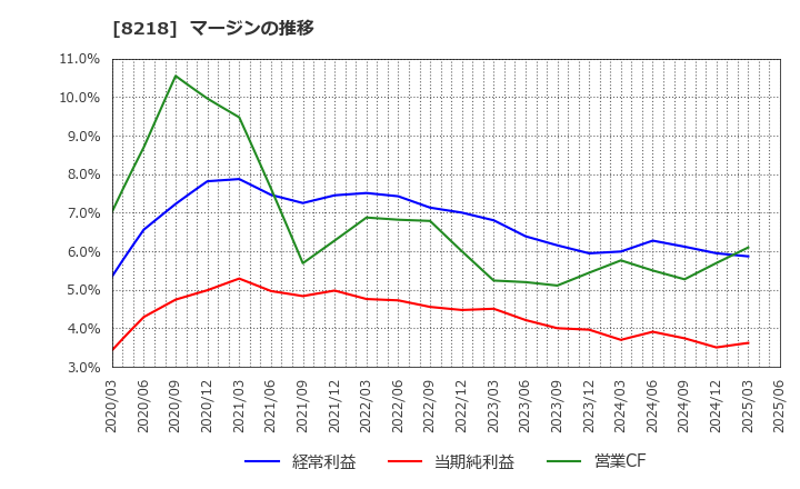 8218 (株)コメリ: マージンの推移