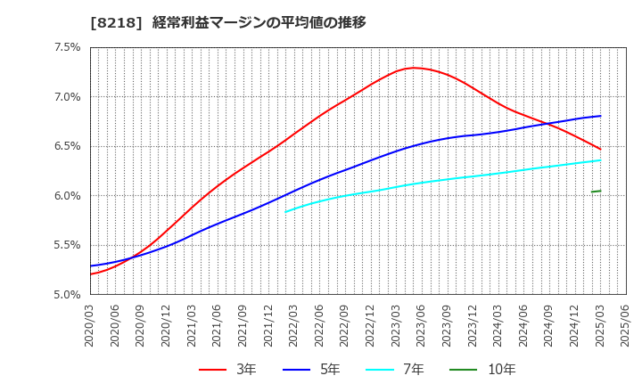 8218 (株)コメリ: 経常利益マージンの平均値の推移