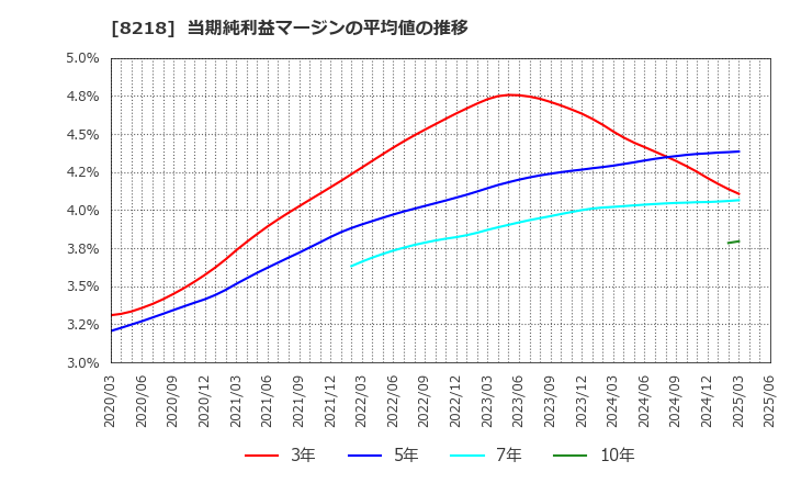 8218 (株)コメリ: 当期純利益マージンの平均値の推移