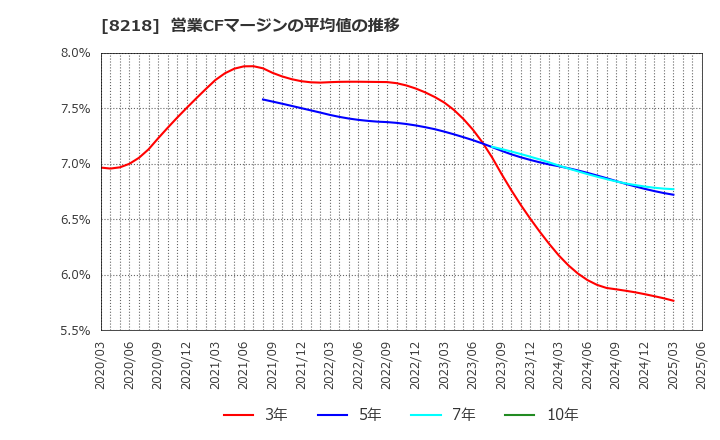 8218 (株)コメリ: 営業CFマージンの平均値の推移