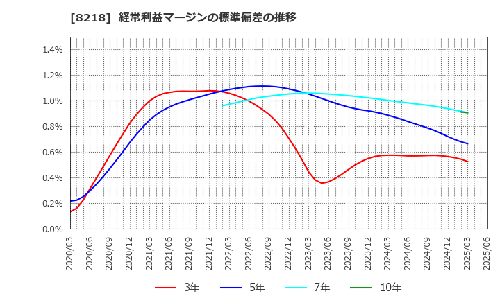8218 (株)コメリ: 経常利益マージンの標準偏差の推移