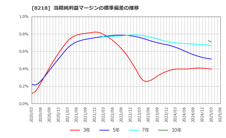 8218 (株)コメリ: 当期純利益マージンの標準偏差の推移