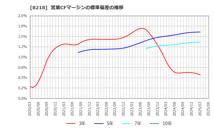 8218 (株)コメリ: 営業CFマージンの標準偏差の推移