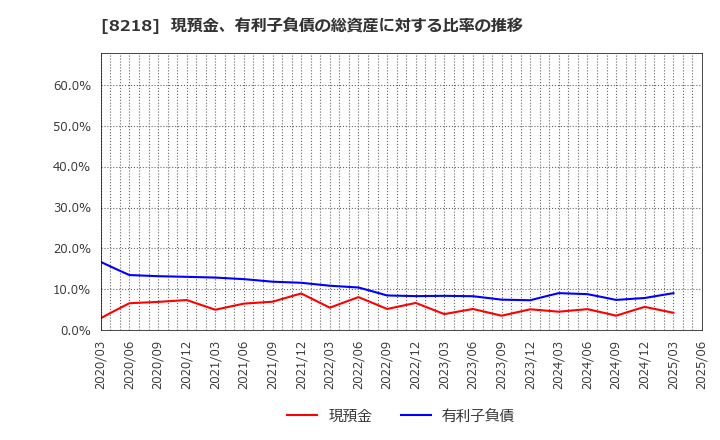 8218 (株)コメリ: 現預金、有利子負債の総資産に対する比率の推移